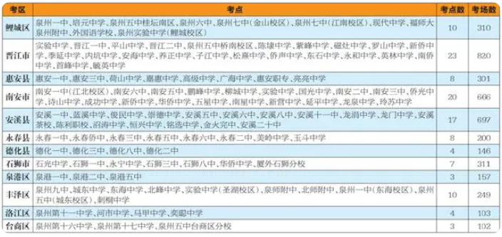 福建省泉州中考考點分布