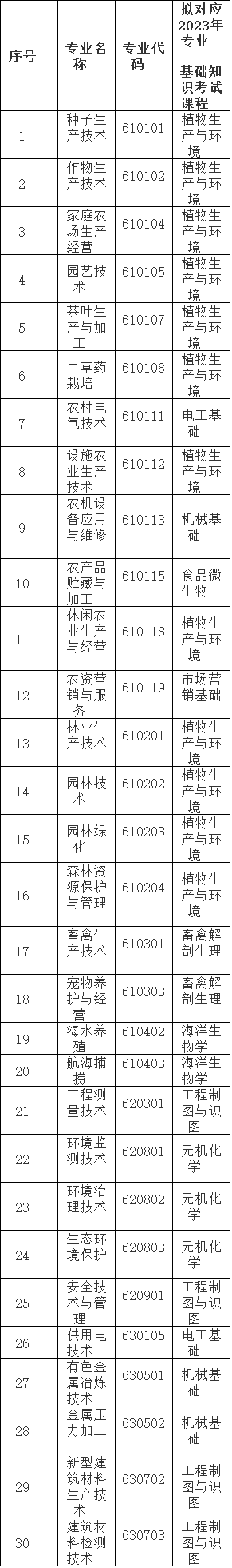 2023年泉州中職學(xué)業(yè)水平考試專業(yè)基礎(chǔ)知識考試課程一覽表