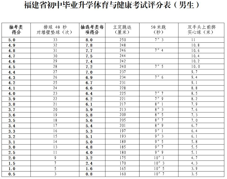 福建省初中畢業升學體育與健康考試評分表（男生)