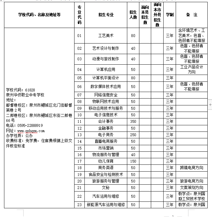 2023年泉州華僑職業中專學校招生計劃
