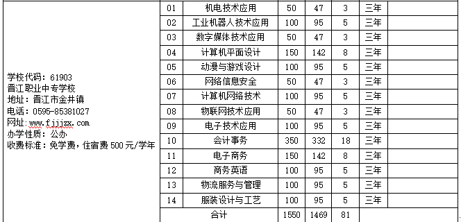 2023年晉江職業中專學校招生計劃