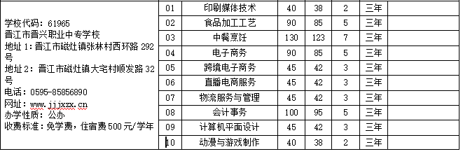 2023年晉江市晉興職業中專學校招生計劃