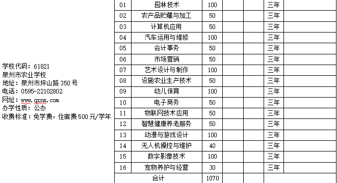 2023年泉州市農業學校招生計劃