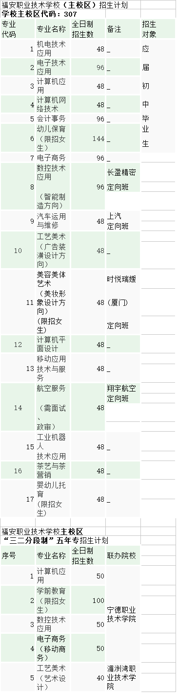 福安職業技術學校2022年招生專業一覽表