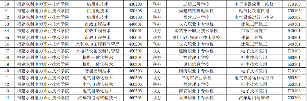 2023年福建高職五年一貫制招生專業（福建水利電力職業技術學院）