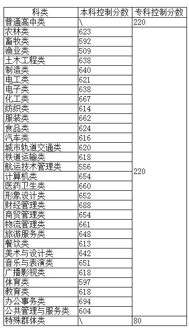 福建中職招生分數線是什么？