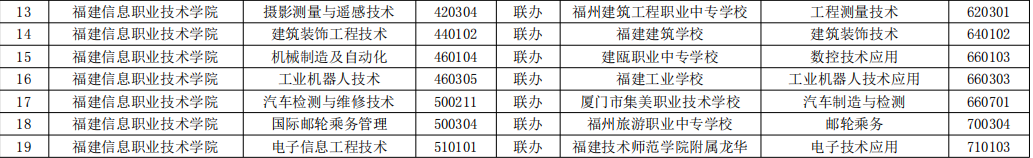 2023年福建高職五年一貫制招生專業(福建信息職業技術學院)