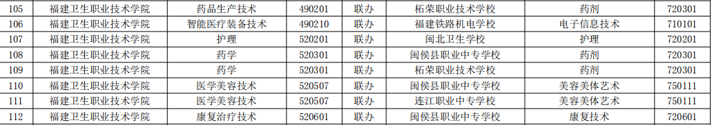 2023年福建高職五年一貫制招生專業(福建衛生職業技術學院)