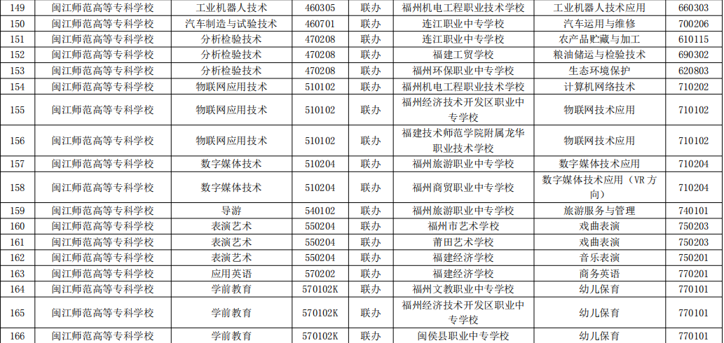 2023年福建高職五年一貫制招生專業(yè)( 閩江師范高等專科學校)