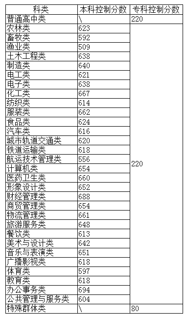 福建高職三二分段制分數線