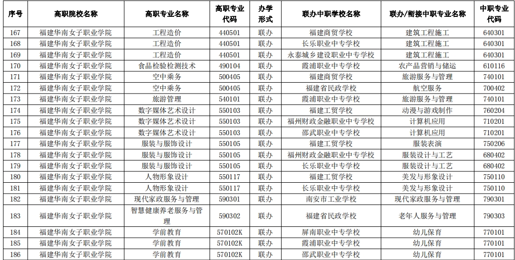 2023年福建高職五年一貫制招生專業(yè)( 福建華南女子職業(yè)學院)