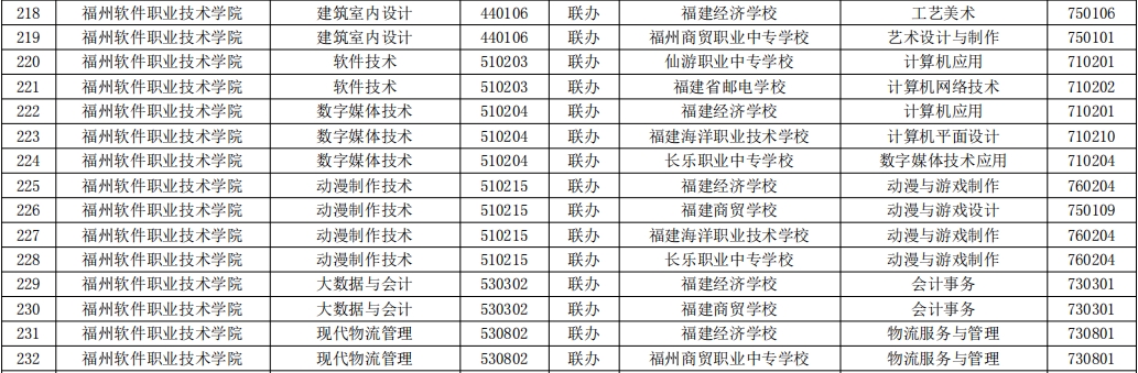 2023年福建高職五年一貫制招生專業(yè)( 福州軟件職業(yè)技術(shù)學院)