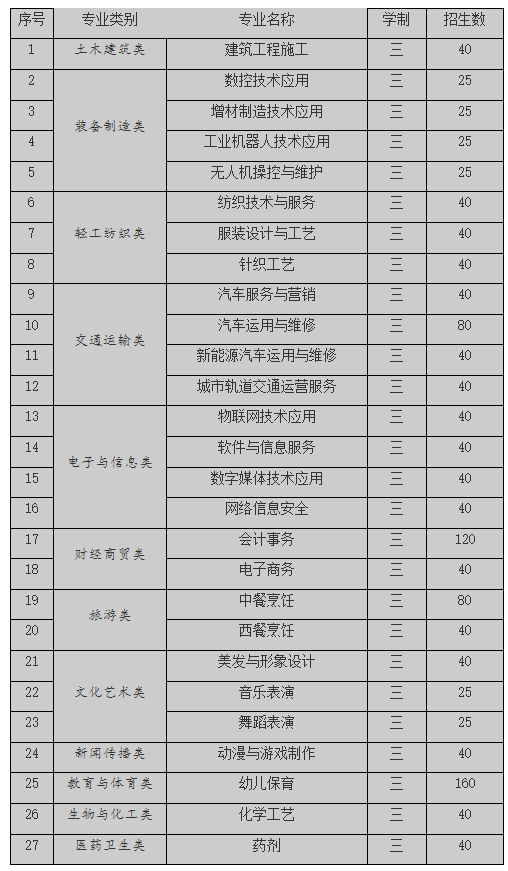 福建省長樂職業(yè)中專學校2023年招生專業(yè)
