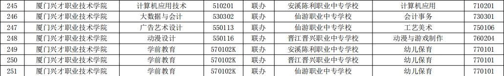 2023年福建高職五年一貫制招生專業(yè)( 廈門興才職業(yè)技術(shù)學院)