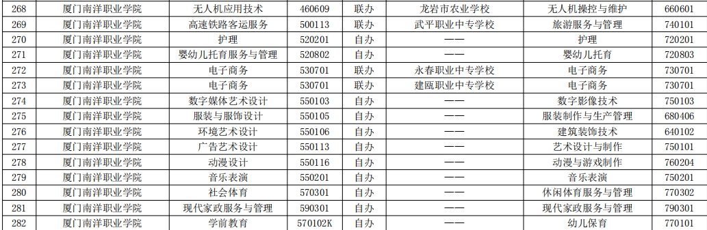 2023年福建高職五年一貫制招生專業(yè)( 廈門南洋職業(yè)學院)