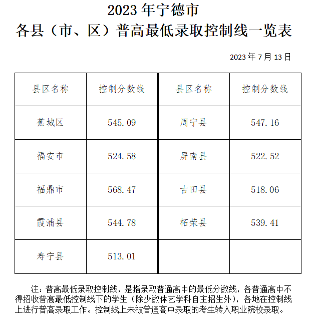 2023年福建寧德市各縣(市、區)普高最低錄取控制分數線