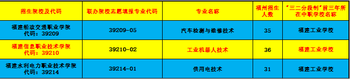 福建工業學校2023年福州地區中考填報志愿專業代碼(含五年專)