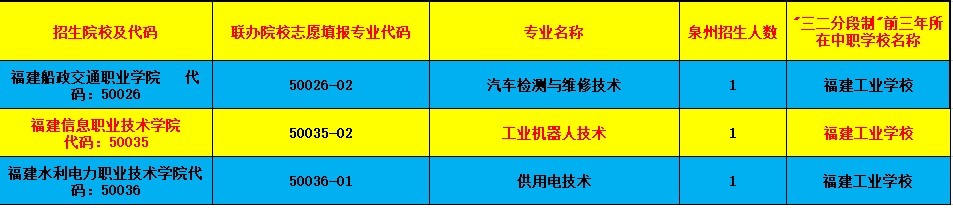 福建工業學校2023年泉州地區中考填報志愿專業代碼(含五年專)