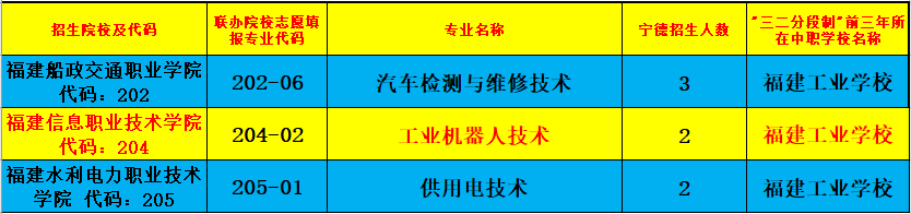 福建工業學校2023年寧德地區中考填報志愿專業代碼(含五年專)
