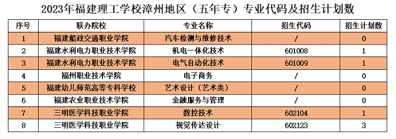 2023年福建理工學校漳州地區(qū)志愿填報招生代碼及招生計劃數(shù)