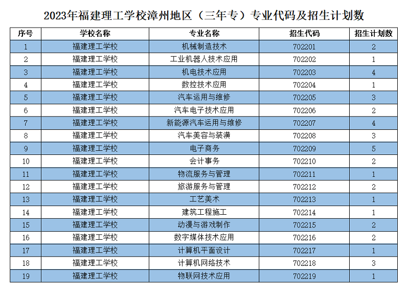 2023年福建理工學校漳州地區（三年專）專業代碼及招生計劃數