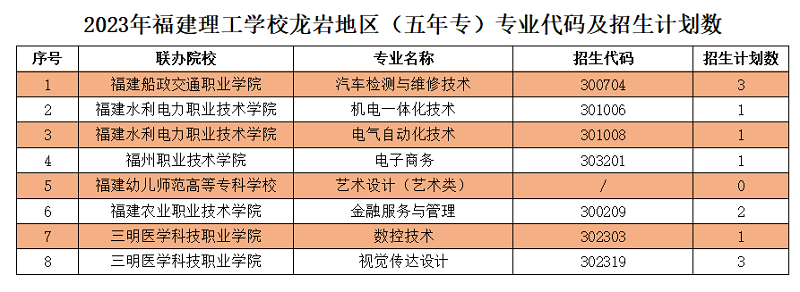 2023年福建理工學校龍巖地區(qū)志愿填報招生代碼及招生計劃數(shù)