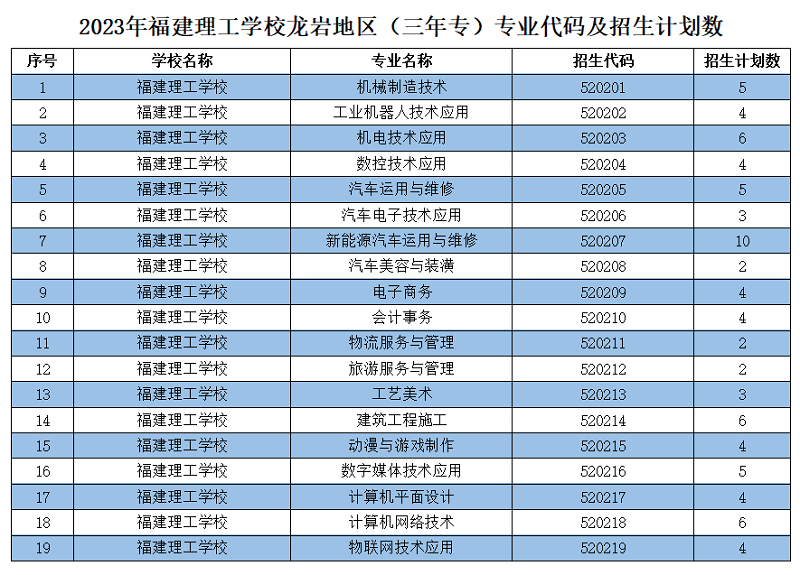 2023年福建理工學(xué)校龍巖地區(qū)（三年專）專業(yè)代碼及招生計(jì)劃數(shù)