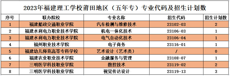 2023年福建理工學校莆田地區(qū)志愿填報招生代碼及招生計劃數(shù)