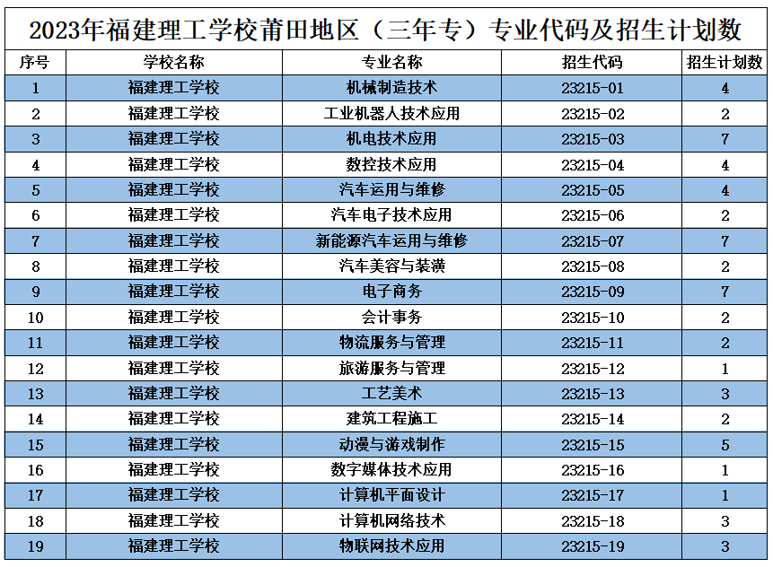 2023年福建理工學校莆田地區（三年專）專業代碼及招生計劃數