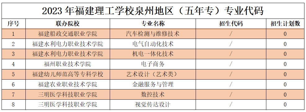 2023年福建理工學校泉州地區(qū)志愿填報招生代碼及招生計劃數(shù)