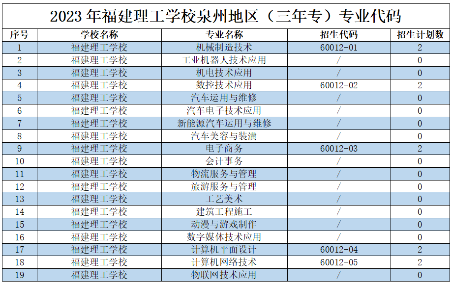 2023年福建理工學校泉州地區（三年專）專業代碼