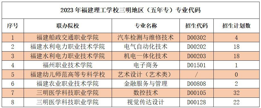 2023年福建理工學校三明地區(qū)志愿填報招生代碼及招生計劃數(shù)