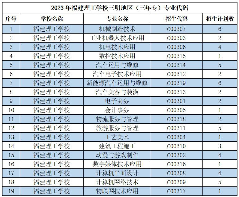 2023年福建理工學校三明地區（三年專）專業代碼