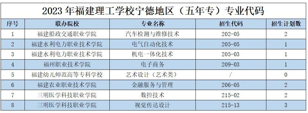 2023年福建理工學校寧德地區(qū)志愿填報招生代碼及招生計劃數(shù)
