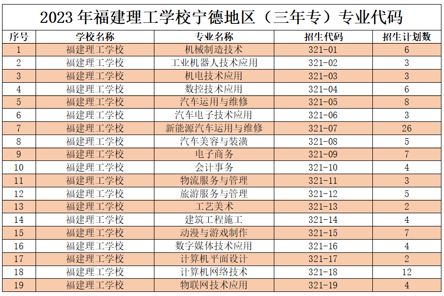 2023年福建理工學校寧德地區（三年專）專業代碼