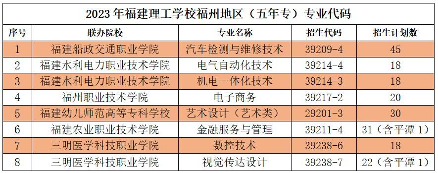 2023年福建理工學校福州地區(qū)志愿填報招生代碼及招生計劃數(shù)