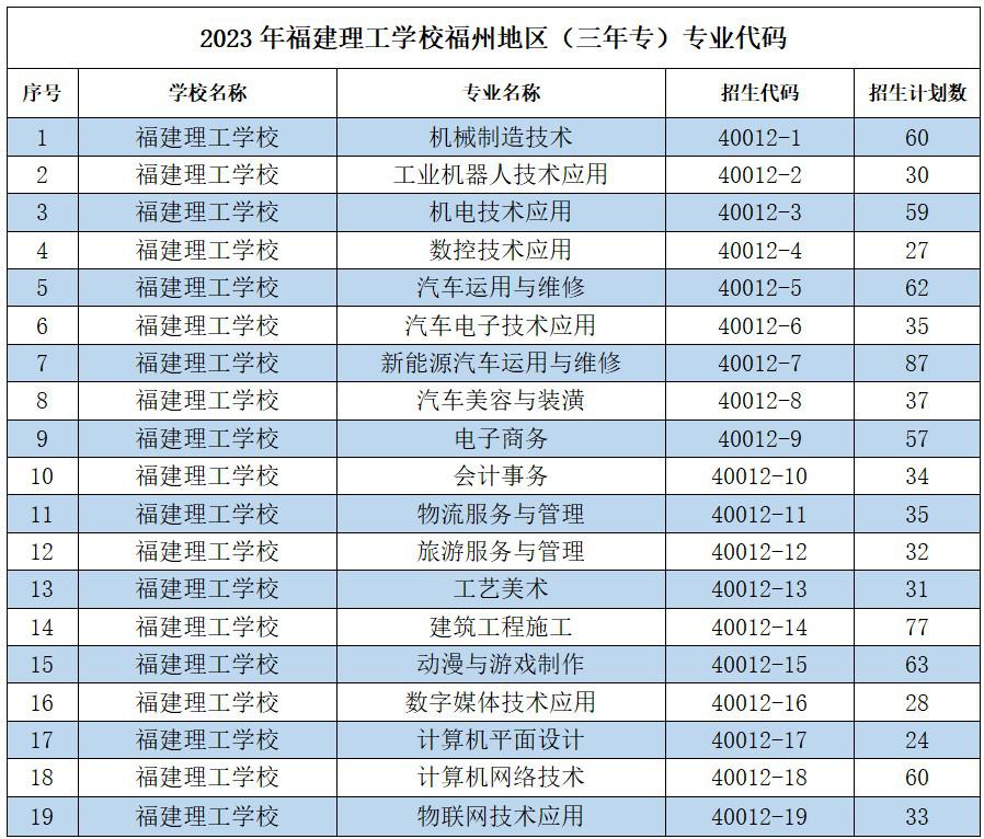 2023年福建建工學(xué)校福州地區(qū)（三年專）專業(yè)代碼