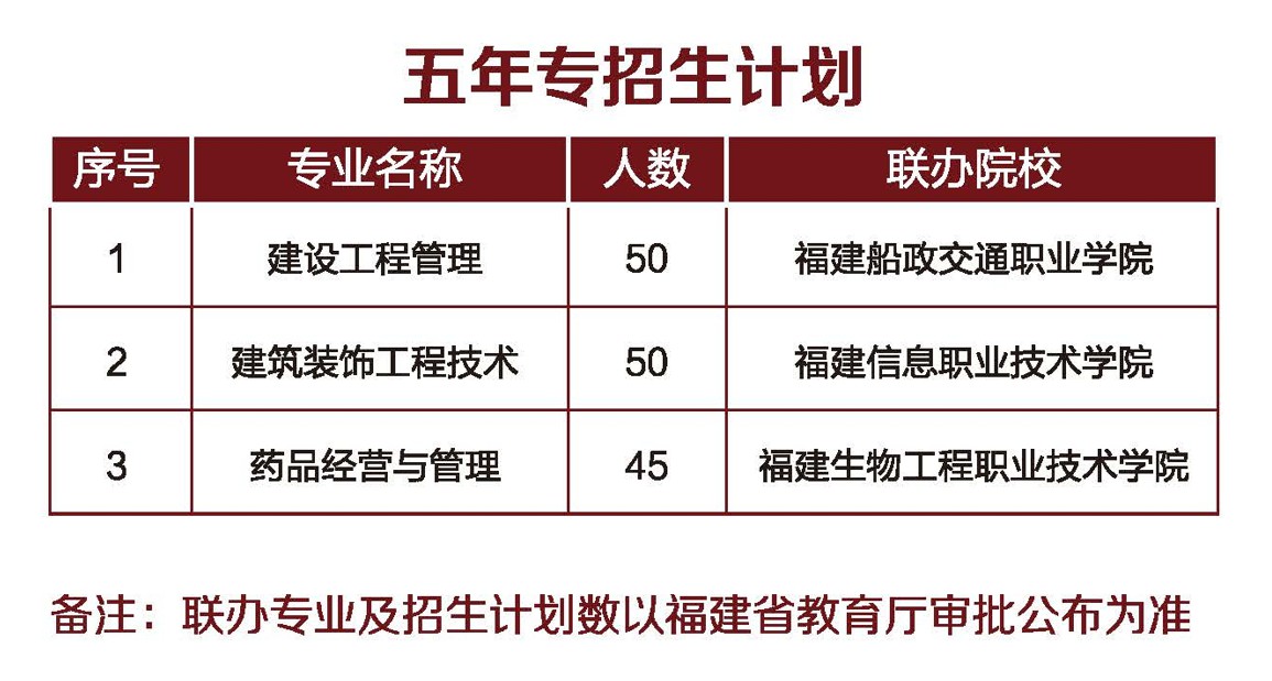 2023年福建建筑學(xué)院五年專招生人數(shù)