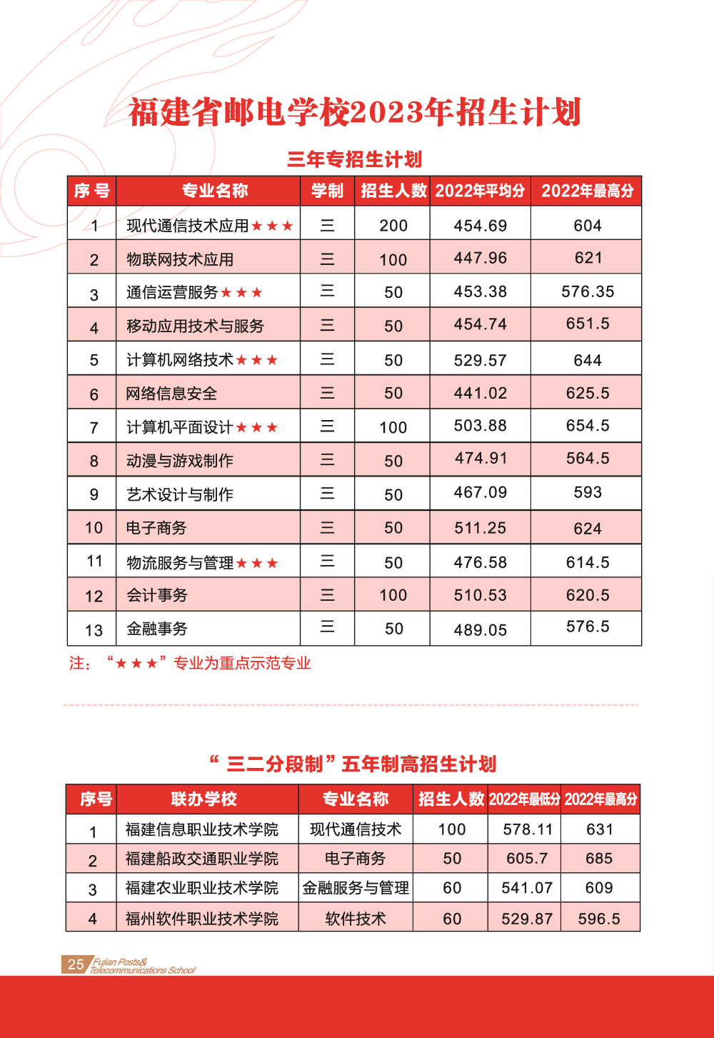 福建省郵電學校2023年志愿填報