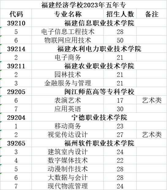 2023年福建經濟學校福州地區(qū)志愿填報