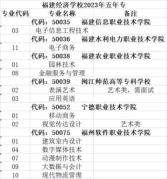 2023年福建經濟學校泉州地區(qū)志愿填報