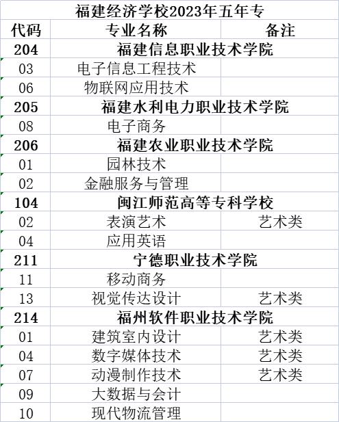 2023年福建經濟學校寧德地區(qū)志愿填報