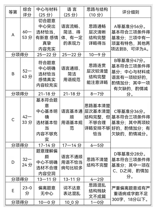 福建中考滿分作文是多少分呢?