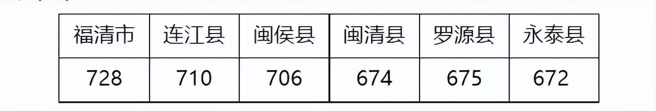 2023年中招1號簡報—福州市中招投檔控制線劃定