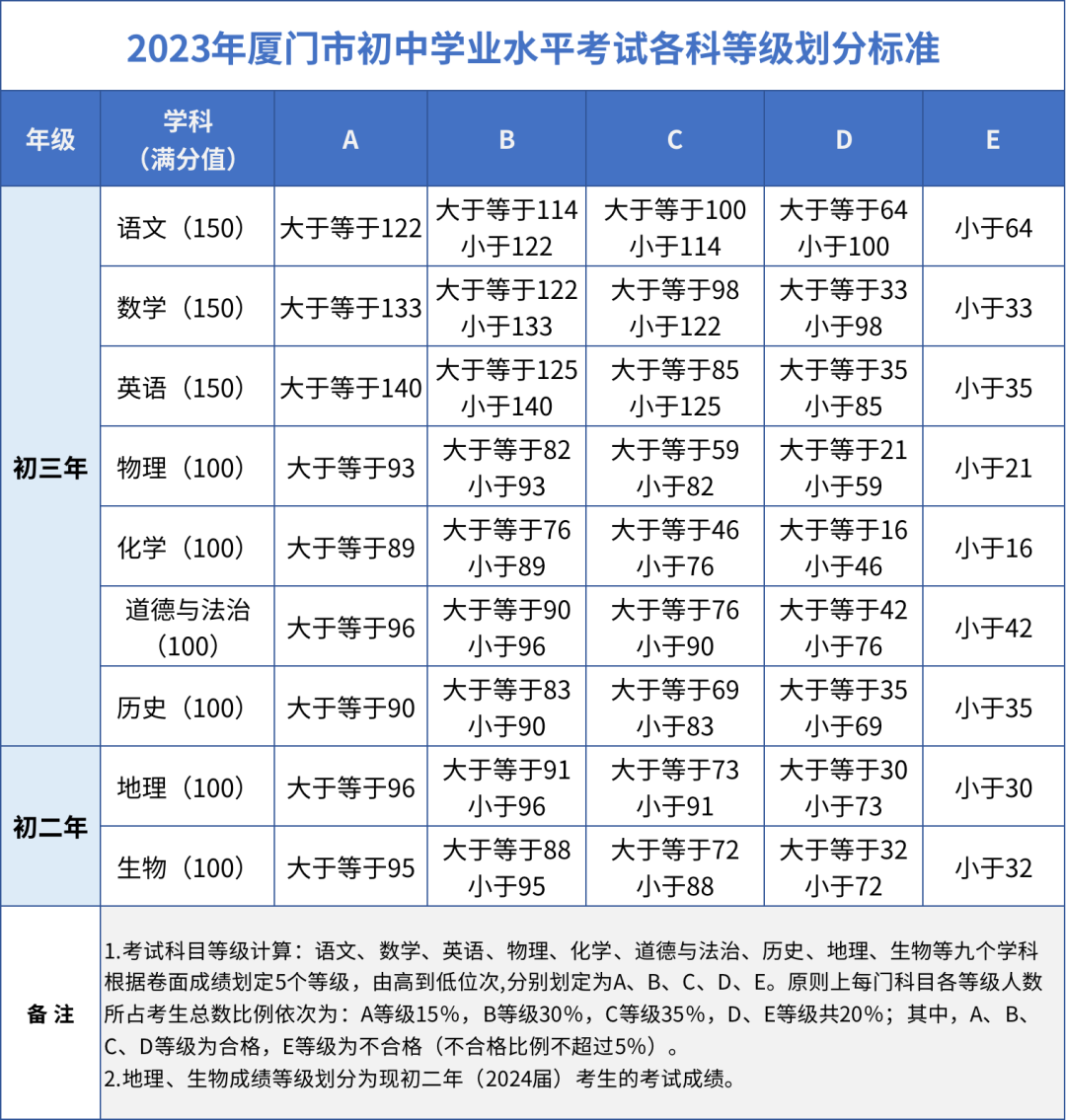 福建省廈門市中考科目問答