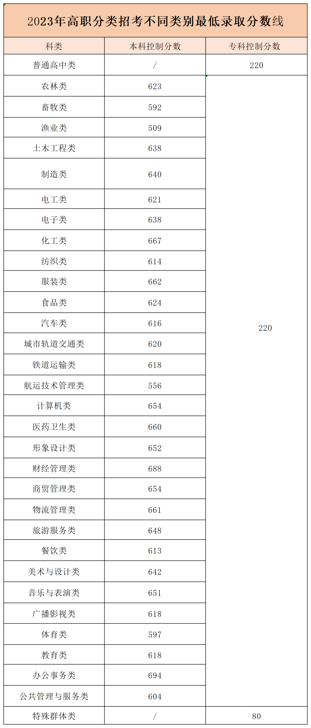 福建職教高考熱點答疑