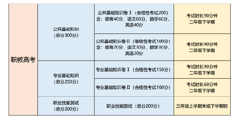 福建職教高考熱點答疑