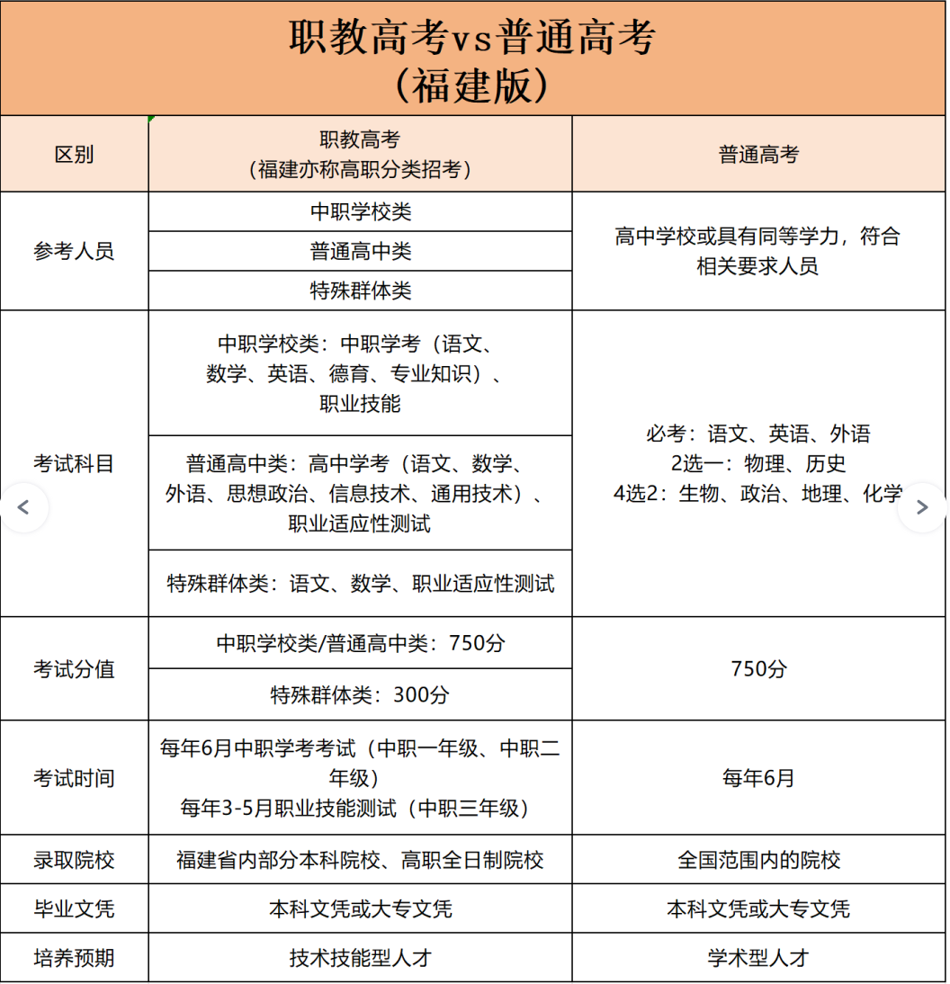 福建職教高考熱點答疑