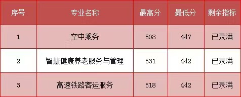 2023年福建民政學(xué)校三年專和五年專錄取分?jǐn)?shù)情況一覽
