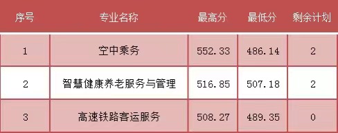 2023年福建民政學(xué)校三年專和五年專錄取分?jǐn)?shù)情況一覽